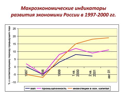 макроэкономические индикаторы в россии и сша